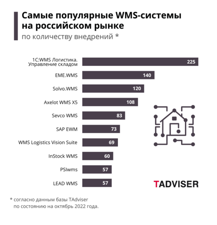 Список российского ПО для автоматизации системы управления складами