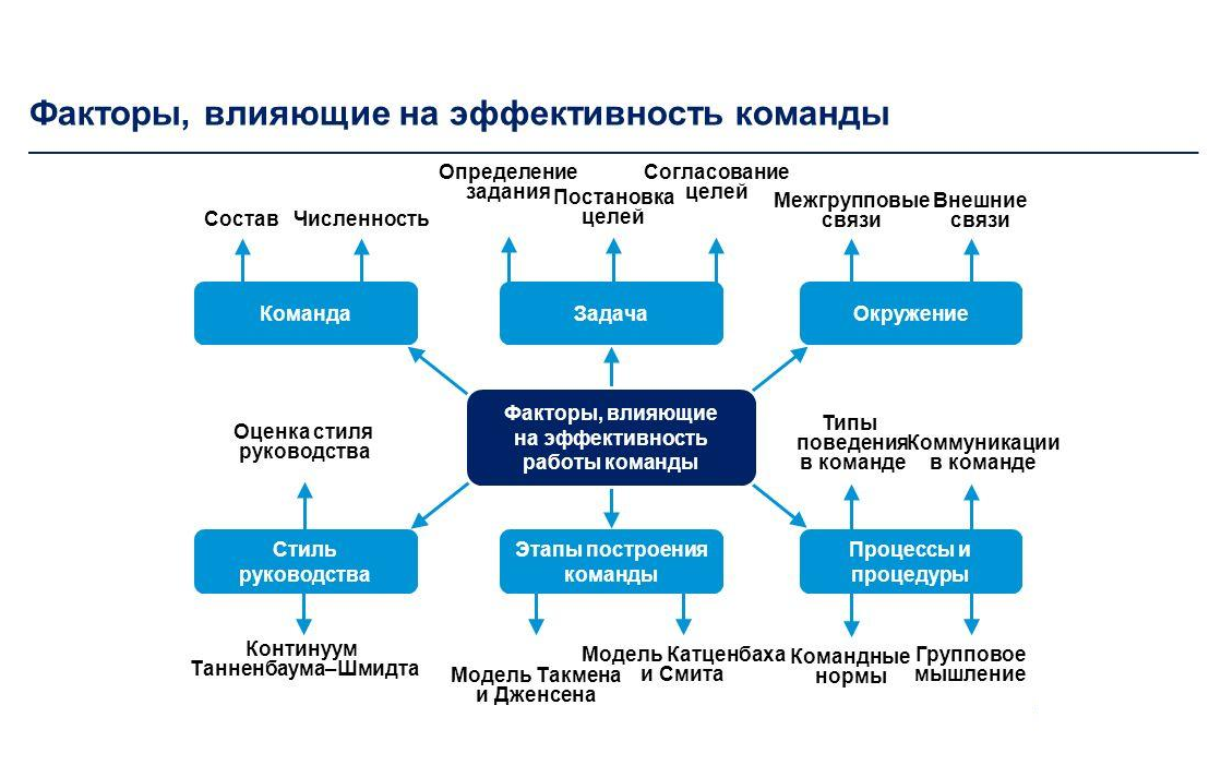 Оценка управленческой команды