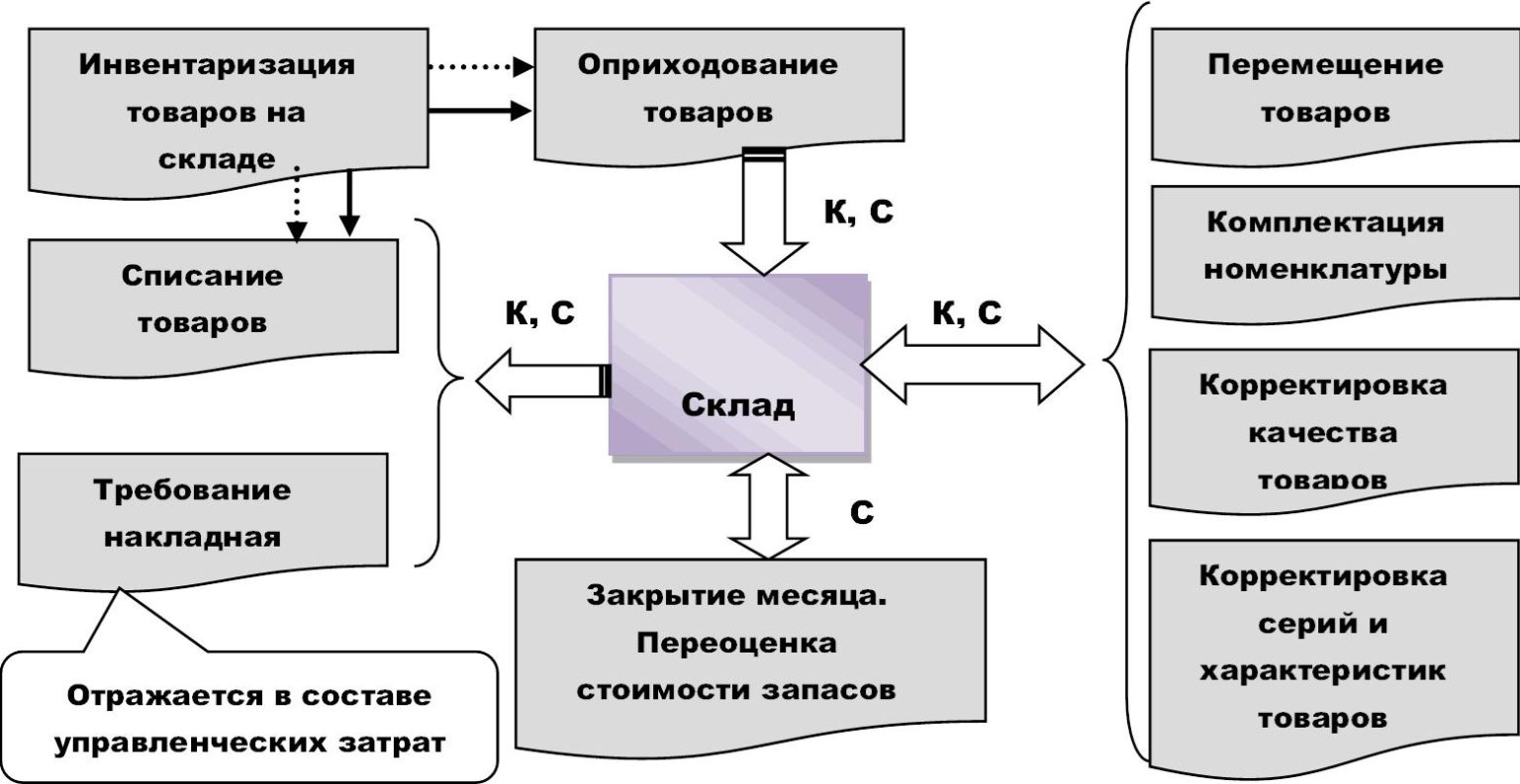 Движение товара на складе схема